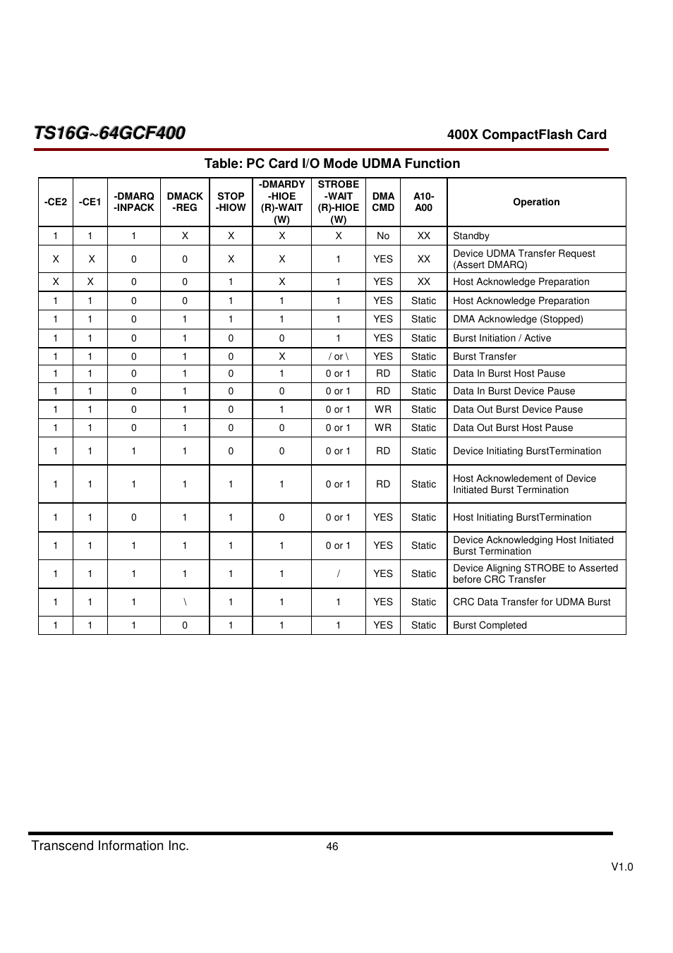 Transcend Information CompactFlash TS16G-64GCF400 User Manual | Page 46 / 88
