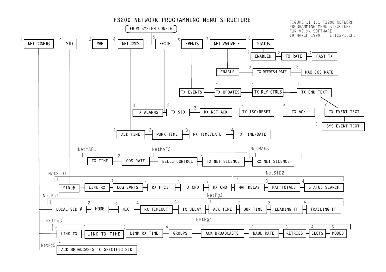 F3200 network programming menu structure | Tyco F3200 User Manual | Page 215 / 284