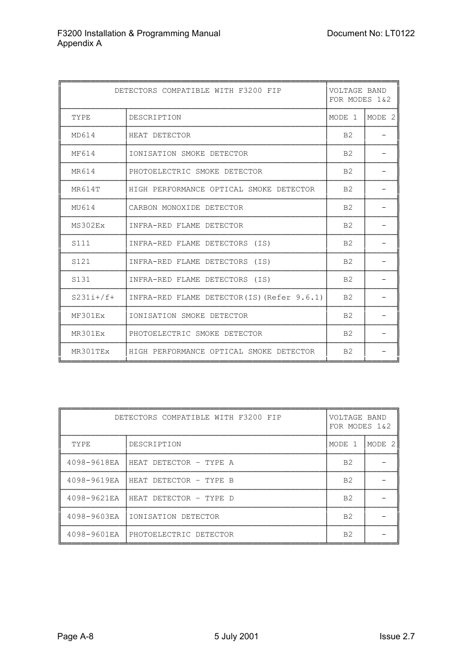 Tyco F3200 User Manual | Page 264 / 284