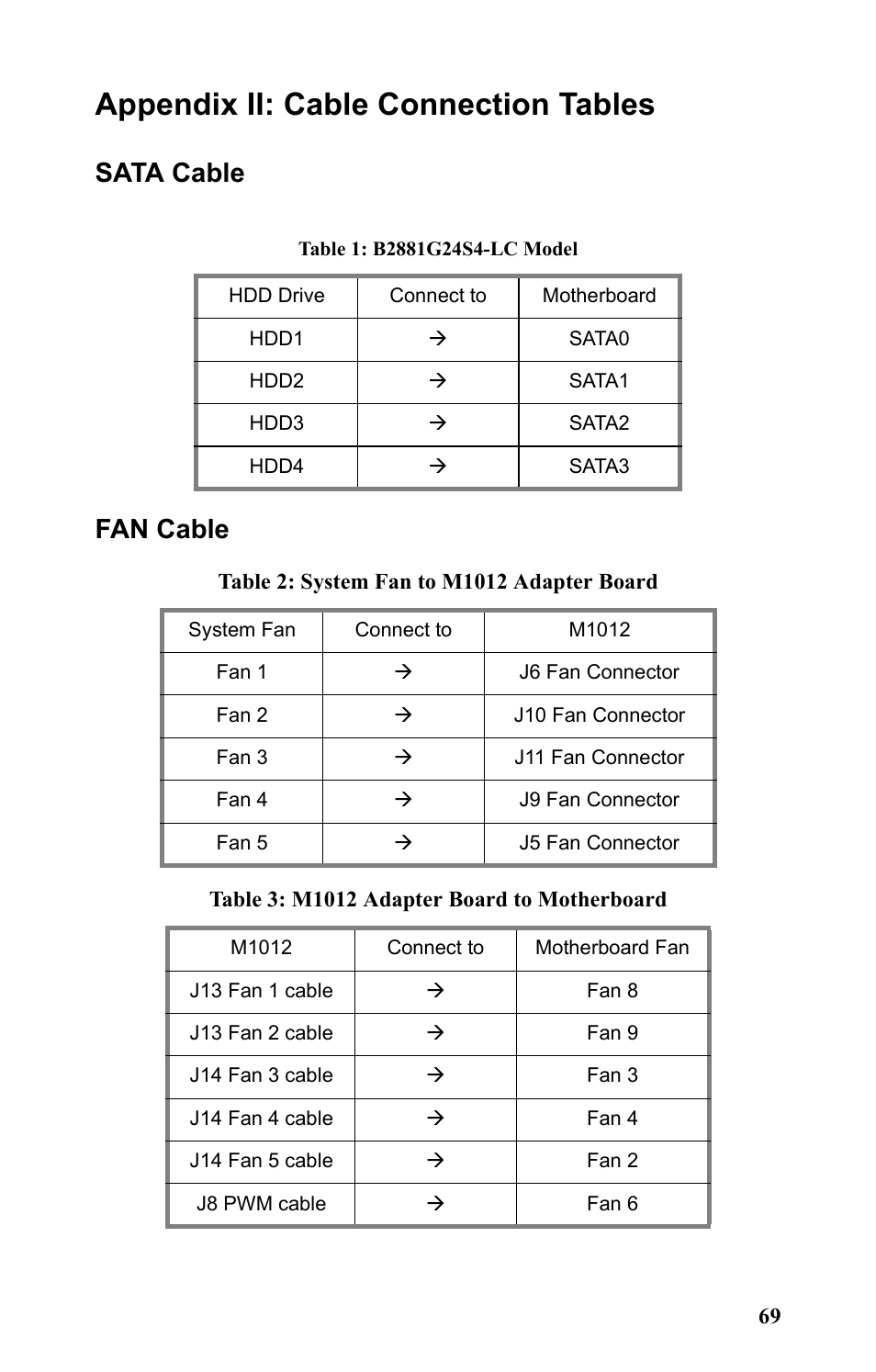 Appendix ii: cable connection tables, Table 1: b2881g24s4-lc model, Table 2: system fan to m1012 adapter board | Table 3: m1012 adapter board to motherboard, Sata cable fan cable | Tyan Computer Transport GT24 B2881 User Manual | Page 77 / 82