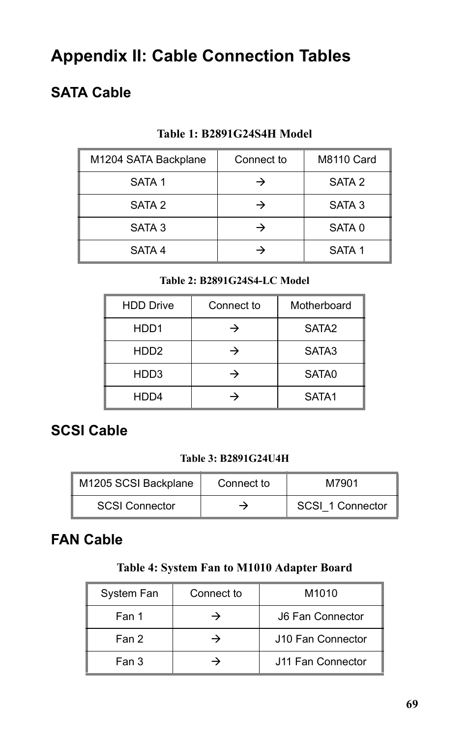 Appendix ii: cable connection tables, Table 1: b2891g24s4h model, Table 2: b2891g24s4-lc model | Table 3: b2891g24u4h, Table 4: system fan to m1010 adapter board, Sata cable scsi cable fan cable | Tyan Computer Transport GT24 B2891 User Manual | Page 77 / 82