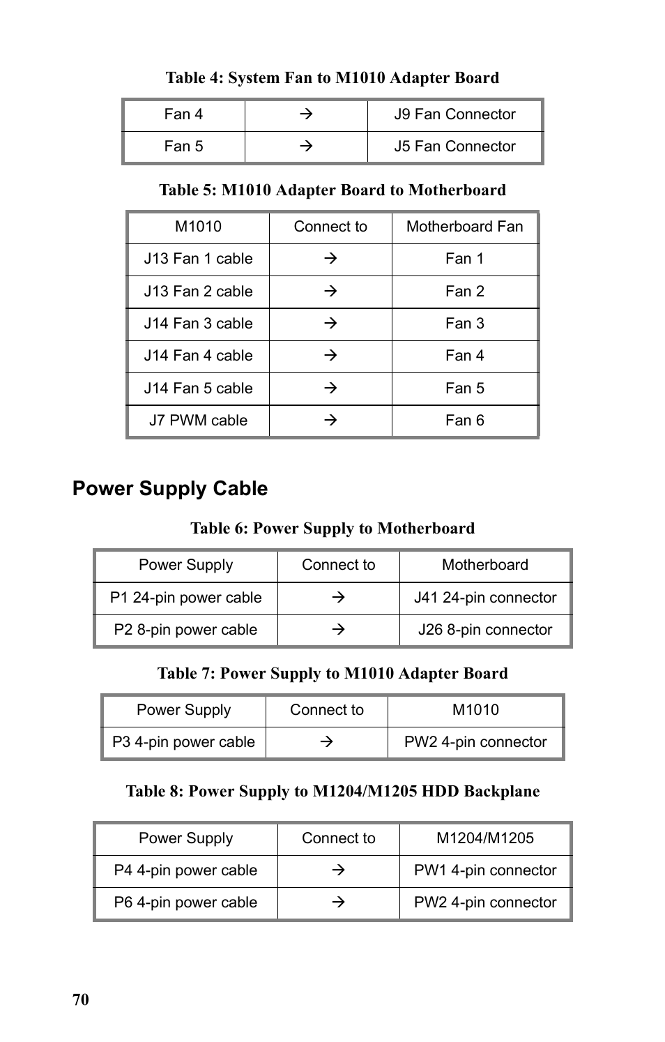 Table 5: m1010 adapter board to motherboard, Table 6: power supply to motherboard, Table 7: power supply to m1010 adapter board | Table 8: power supply to m1204/m1205 hdd backplane, Power supply cable | Tyan Computer Transport GT24 B2891 User Manual | Page 78 / 82