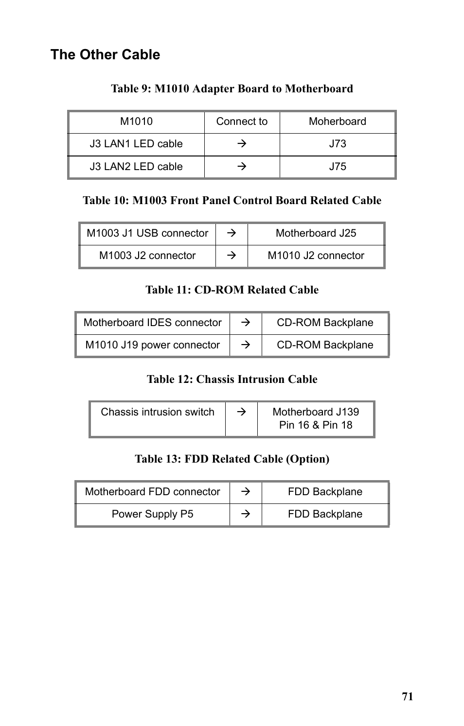 Table 9: m1010 adapter board to motherboard, Table 11: cd-rom related cable, Table 12: chassis intrusion cable | Table 13: fdd related cable (option), The other cable | Tyan Computer Transport GT24 B2891 User Manual | Page 79 / 82