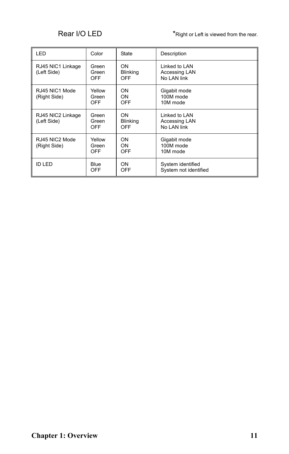 Chapter 1: overview 11 rear i/o led | Tyan Computer Tank GT25 B5381 User Manual | Page 19 / 84