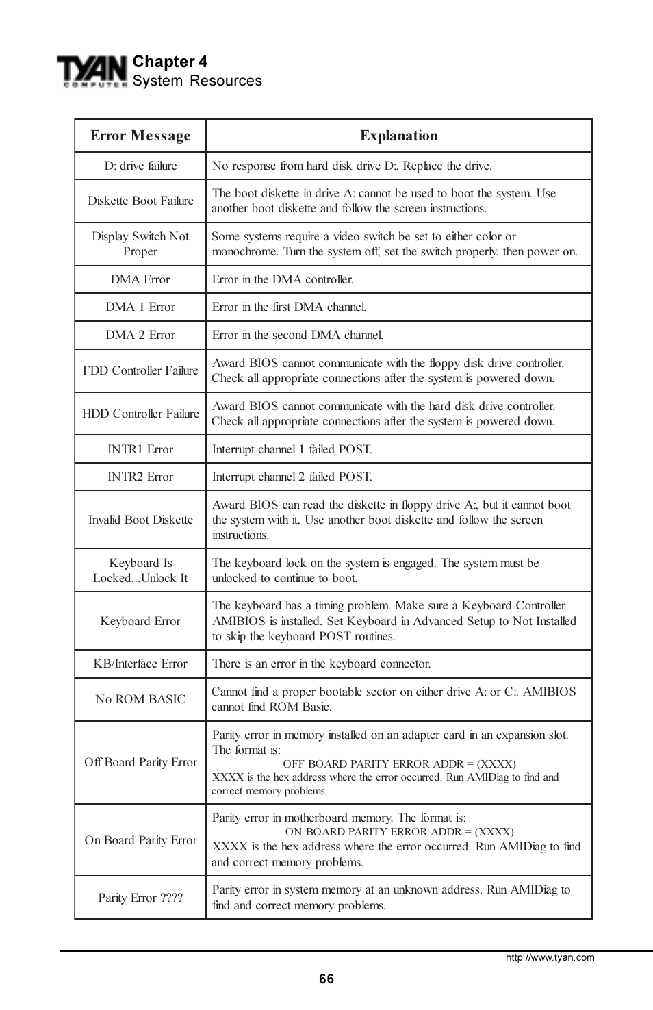 Chapter 4 | Tyan Computer S1854 User Manual | Page 66 / 80