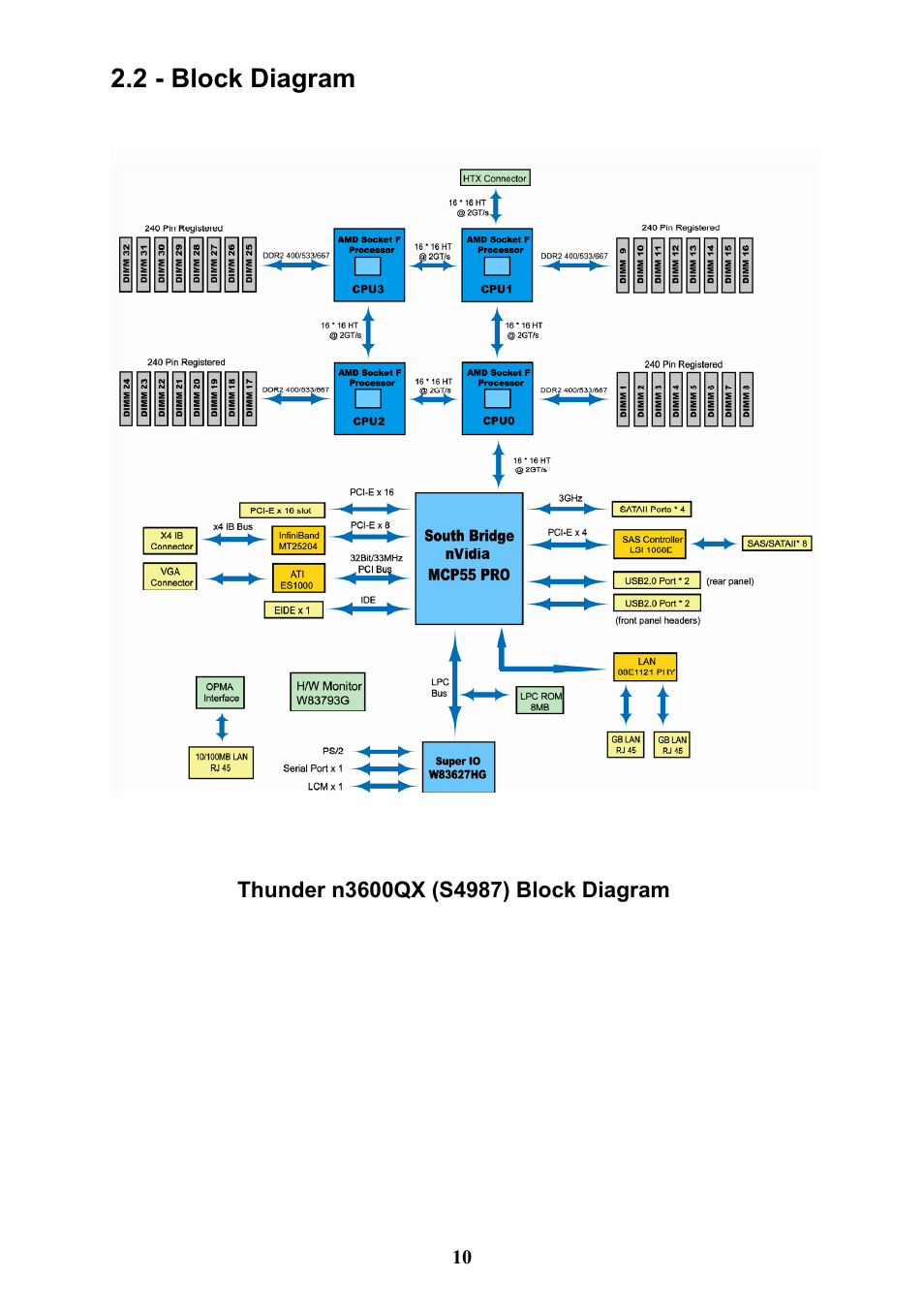 2 - block diagram | Tyan Computer THUNDER N3600QX User Manual | Page 10 / 100