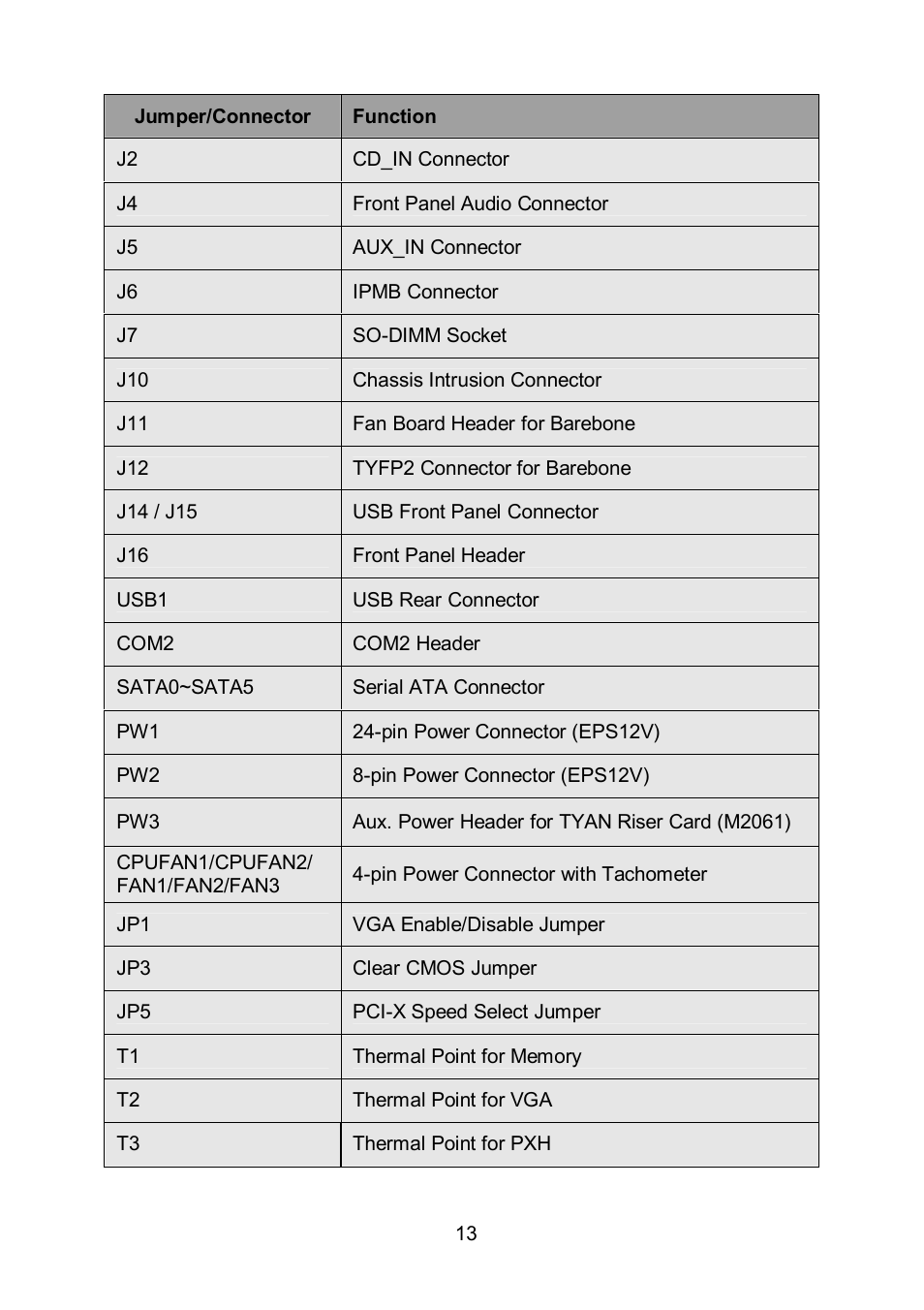 Tyan Computer TEMPEST S5375 User Manual | Page 13 / 80