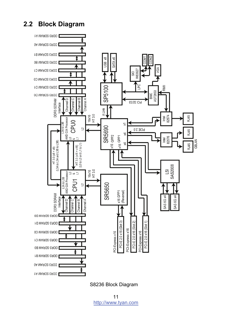 2 block diagram | Tyan Computer MITAC S8236 User Manual | Page 11 / 96