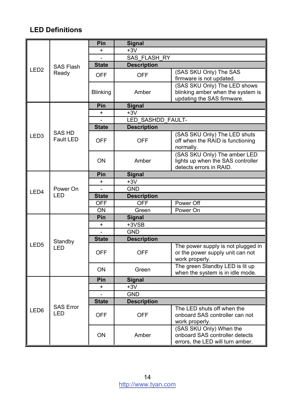 Led definitions | Tyan Computer MITAC S8236 User Manual | Page 14 / 96
