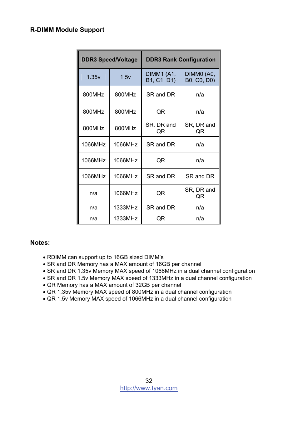 Tyan Computer MITAC S8236 User Manual | Page 32 / 96