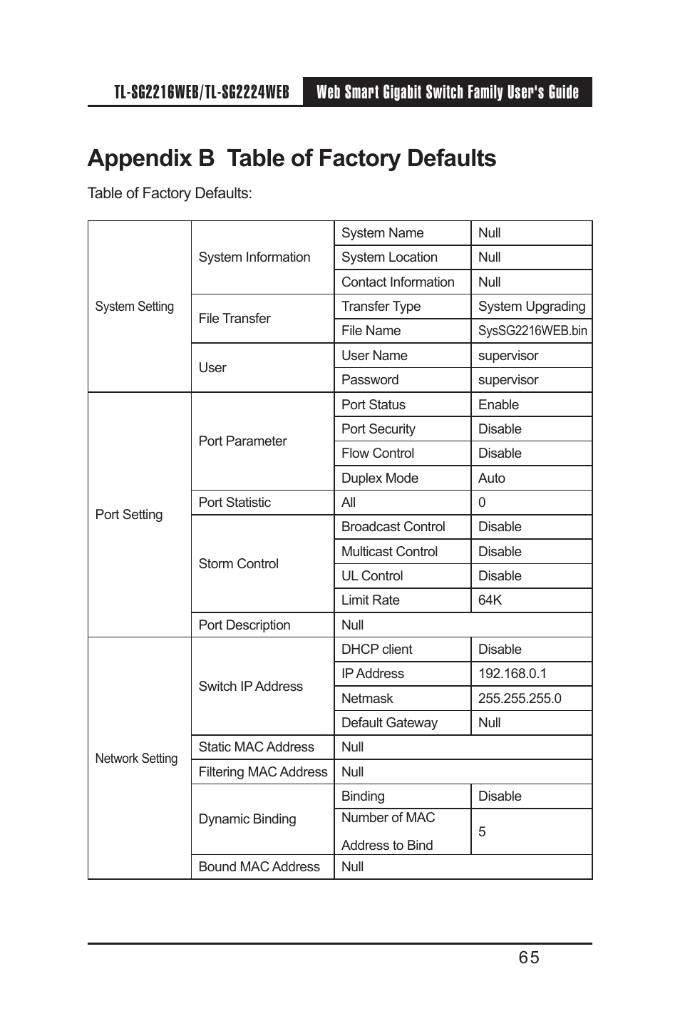Appendix b table of factory defaults | TP-Link TL-SG2224WEB User Manual | Page 72 / 75
