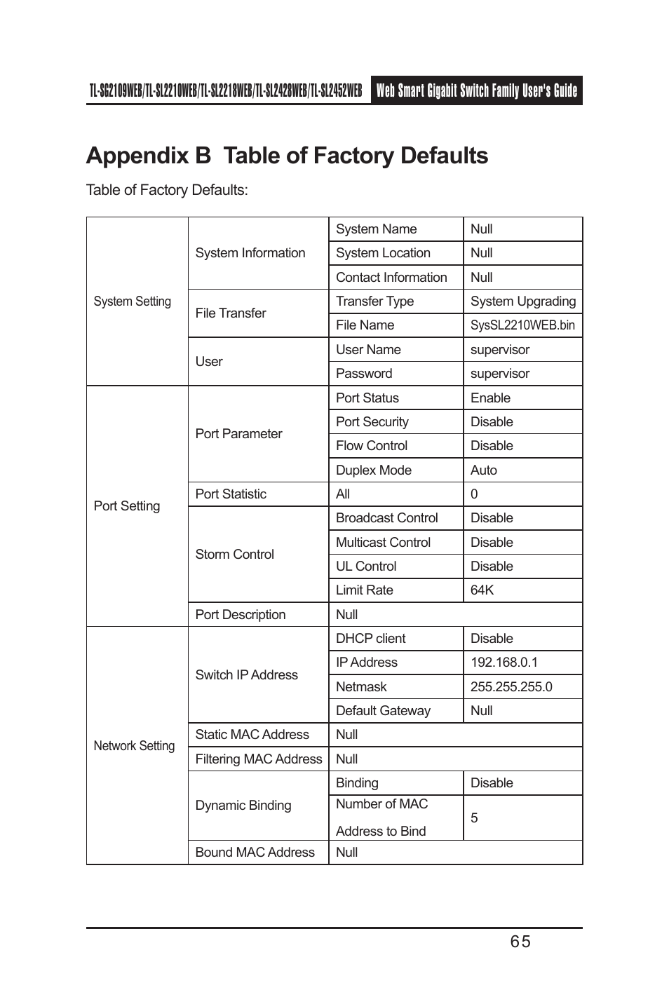 Appendix b table of factory defaults | TP-Link TL-SL2218WEB User Manual | Page 72 / 75