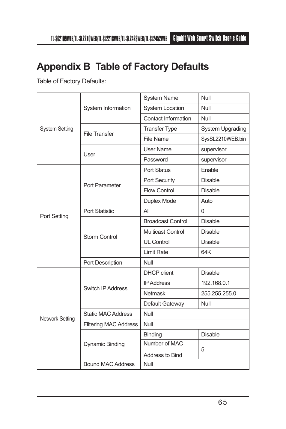 Appendix b table of factory defaults | TP-Link TL-SL2210WEB User Manual | Page 72 / 75