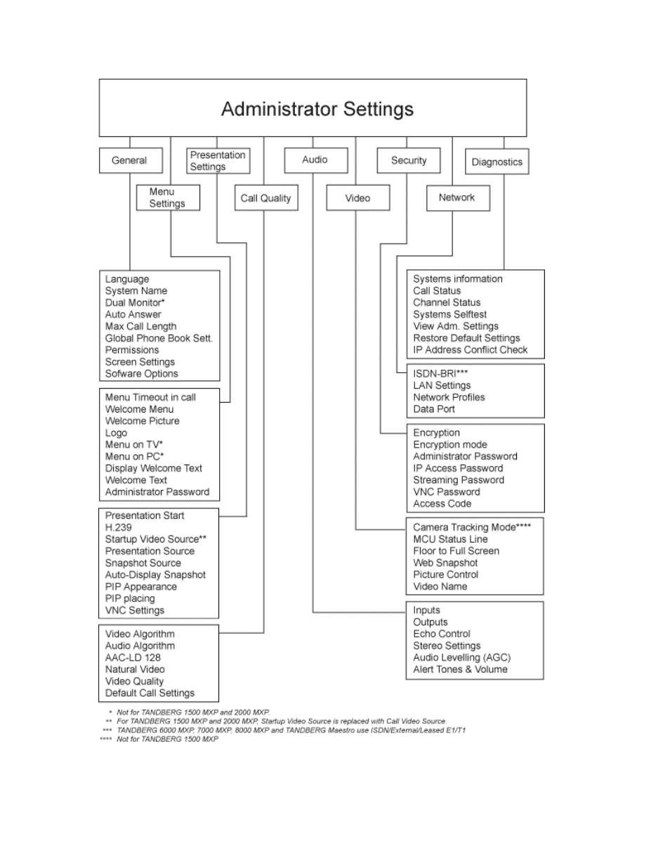 TANDBERG 7000 MXP User Manual | Page 19 / 268