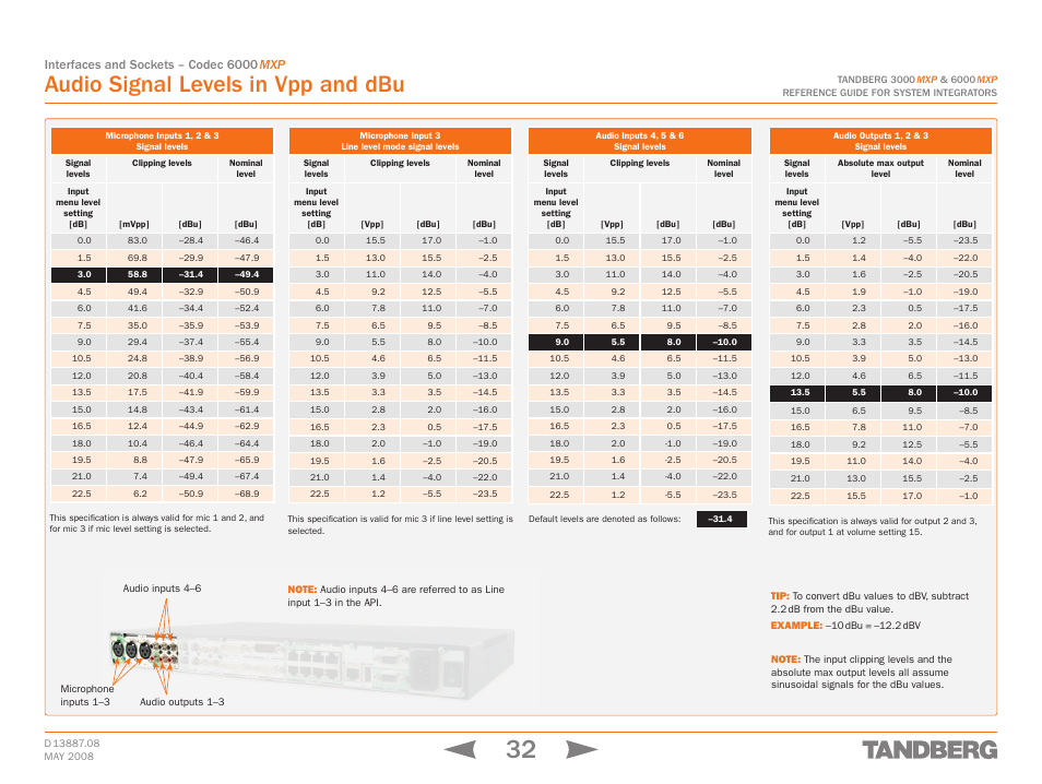 Audio signal levels in vpp and dbu, Interfaces and sockets – codec 6000 mxp | TANDBERG 6000MXP User Manual | Page 32 / 242