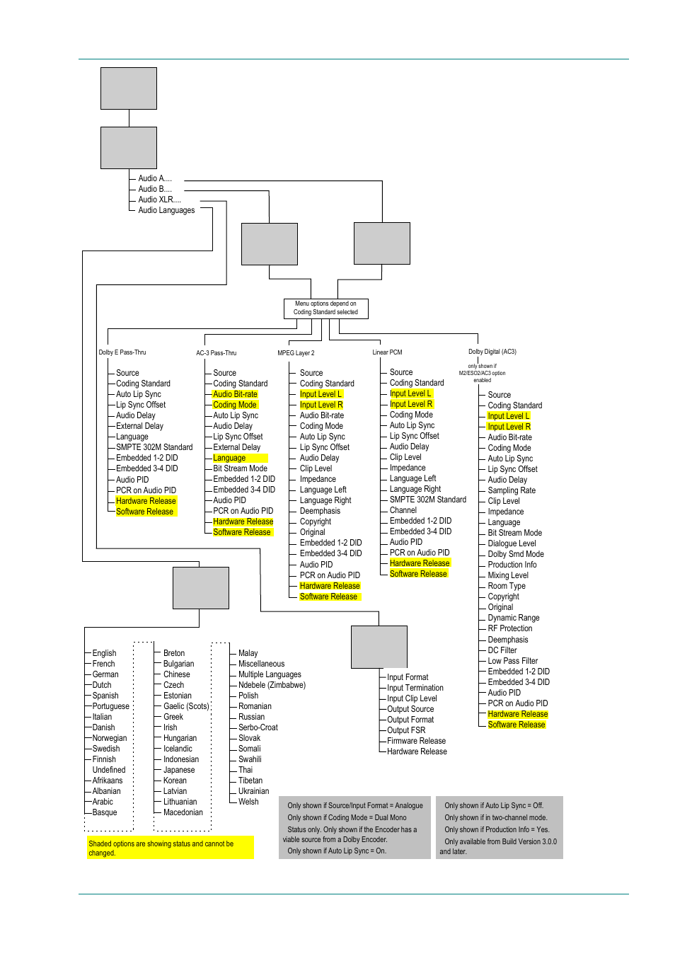 Figure 4.15: menu hierarchy – setup/audio menu | TANDBERG E5714 User Manual | Page 131 / 332