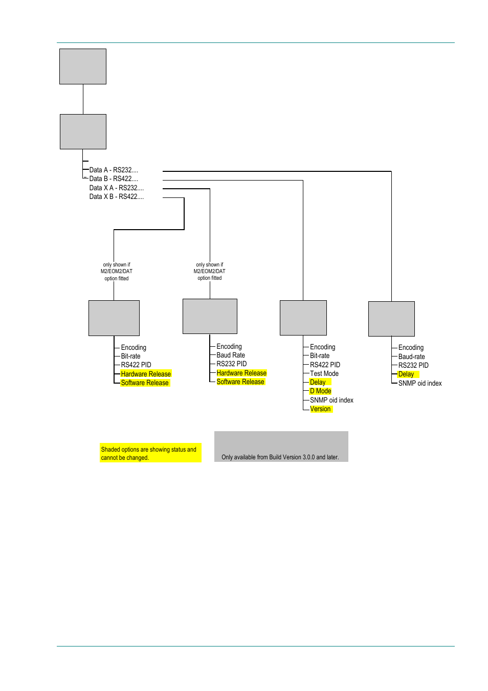 Data a - rs232 menu (3.0 and later), Encoding option, Baud rate option | Figure 4.16: menu hierarchy – setup/data menu | TANDBERG E5714 User Manual | Page 145 / 332