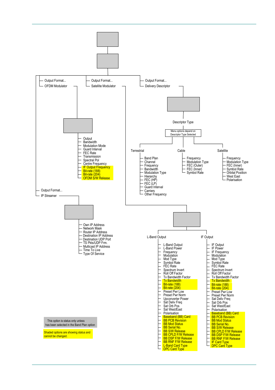 Figure 4.17: menu hierarchy – setup/output menu | TANDBERG E5714 User Manual | Page 149 / 332