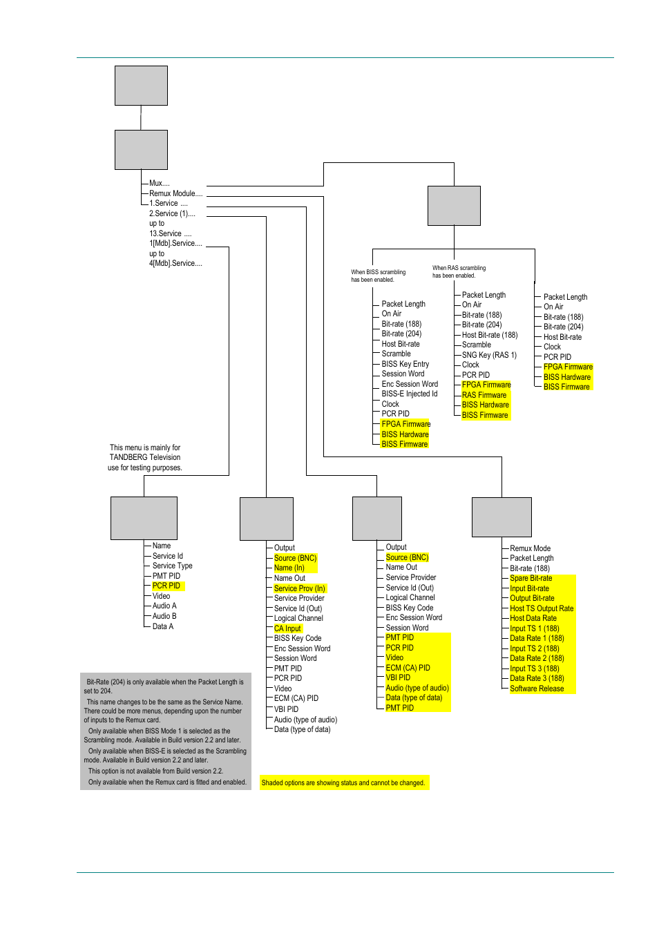 Figure 4.18: menu hierarchy – setup/mux menu (dvb) | TANDBERG E5714 User Manual | Page 169 / 332