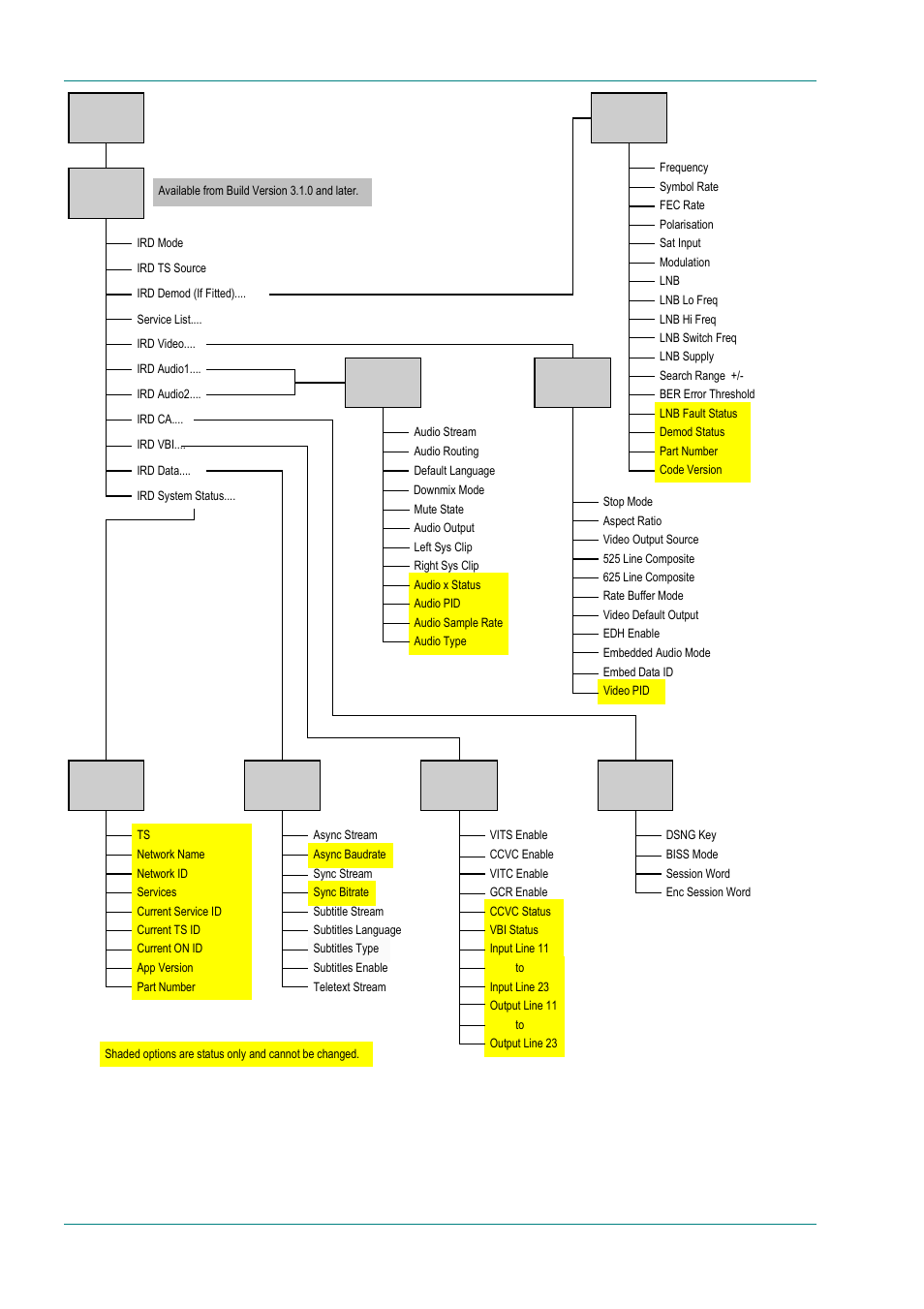 Figure 4.20: menu hierarchy – setup/ird menu | TANDBERG E5714 User Manual | Page 184 / 332