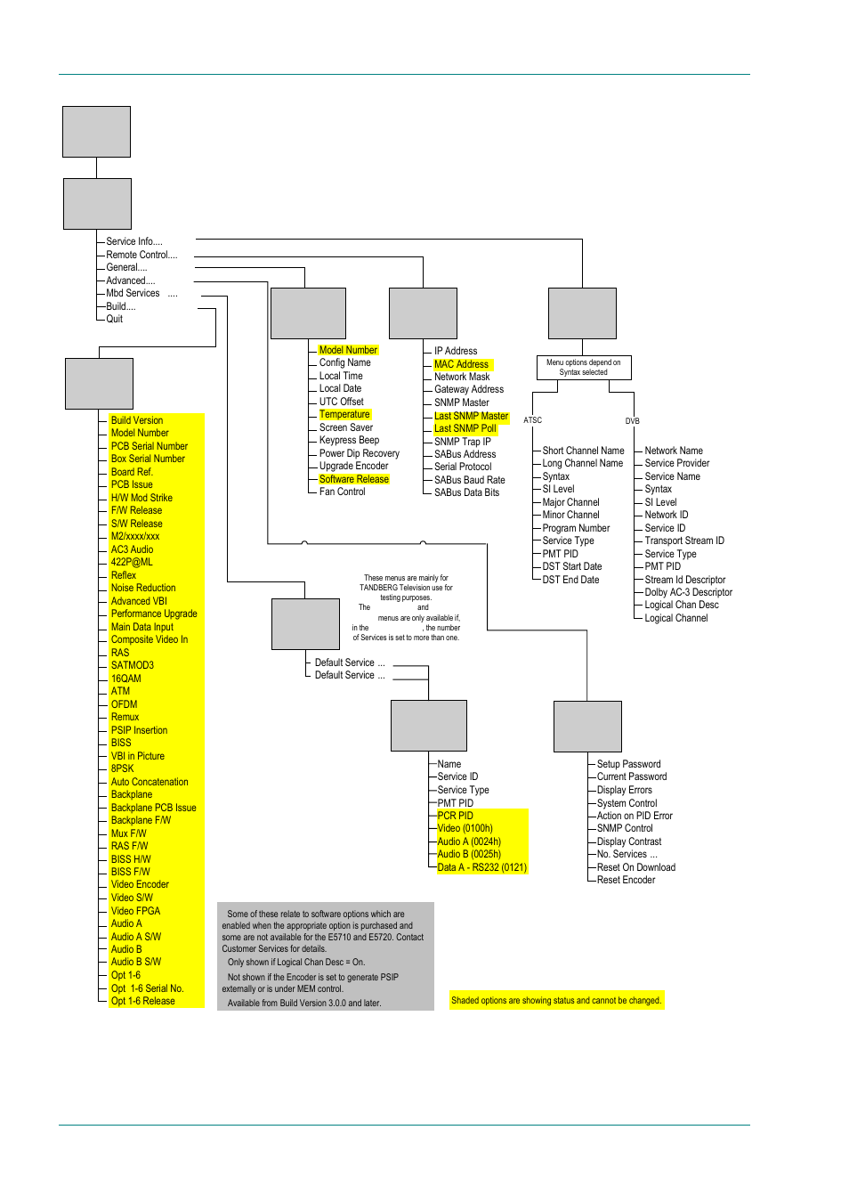 Figure 4.9: menu hierarchy – setup/system menu | TANDBERG E5714 User Manual | Page 96 / 332