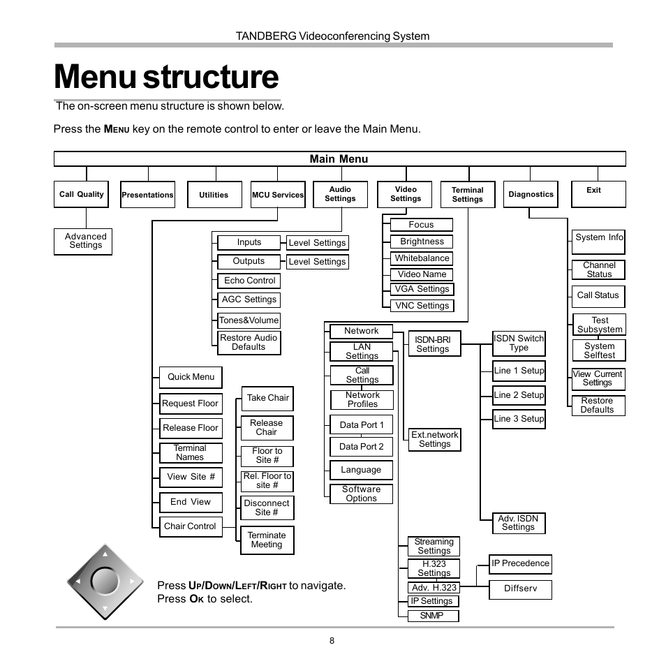 Menu structure | TANDBERG D12155-10 User Manual | Page 8 / 116