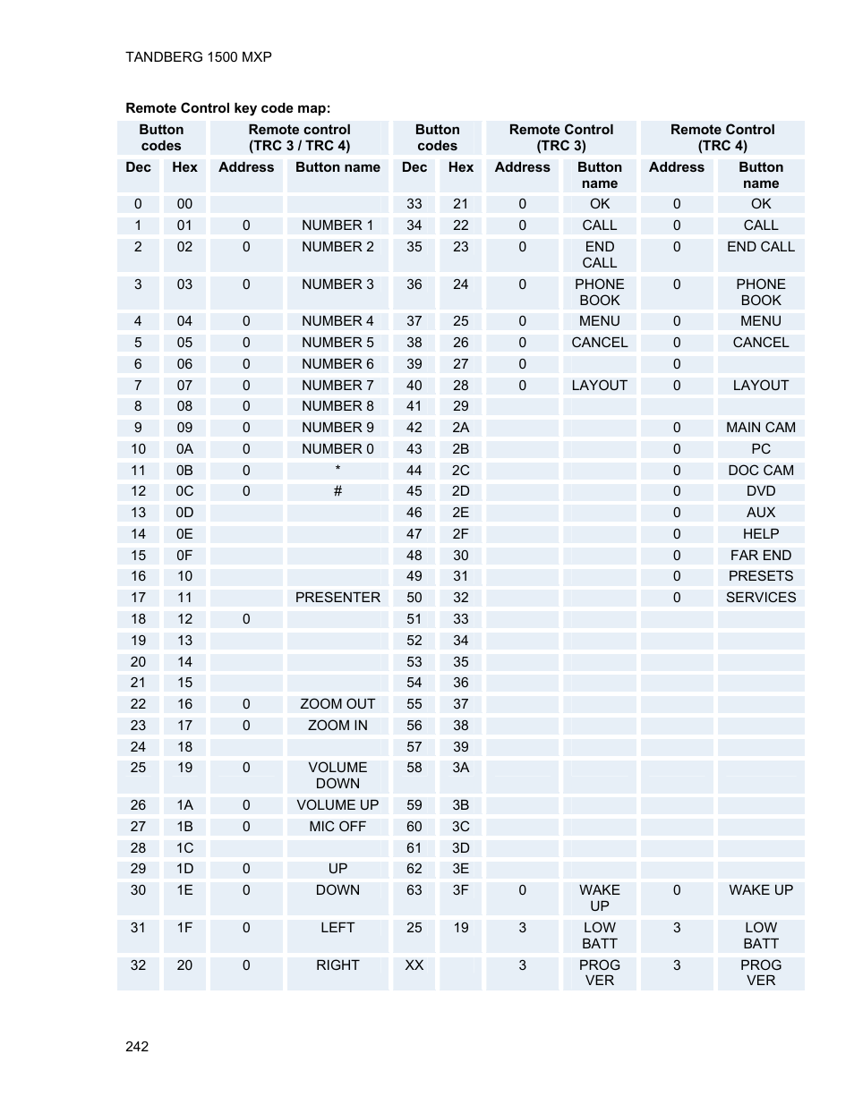 TANDBERG 1500MXP User Manual | Page 254 / 275