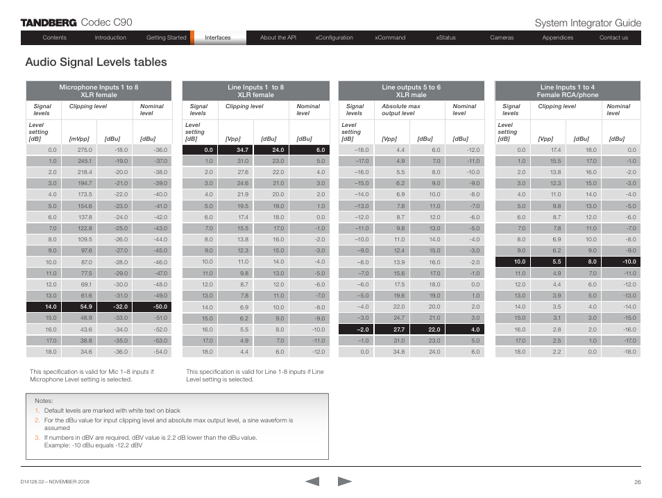 Audio signal levels tables, Codec c90 system integrator guide | TANDBERG Codec C90 D14128.02 User Manual | Page 26 / 130