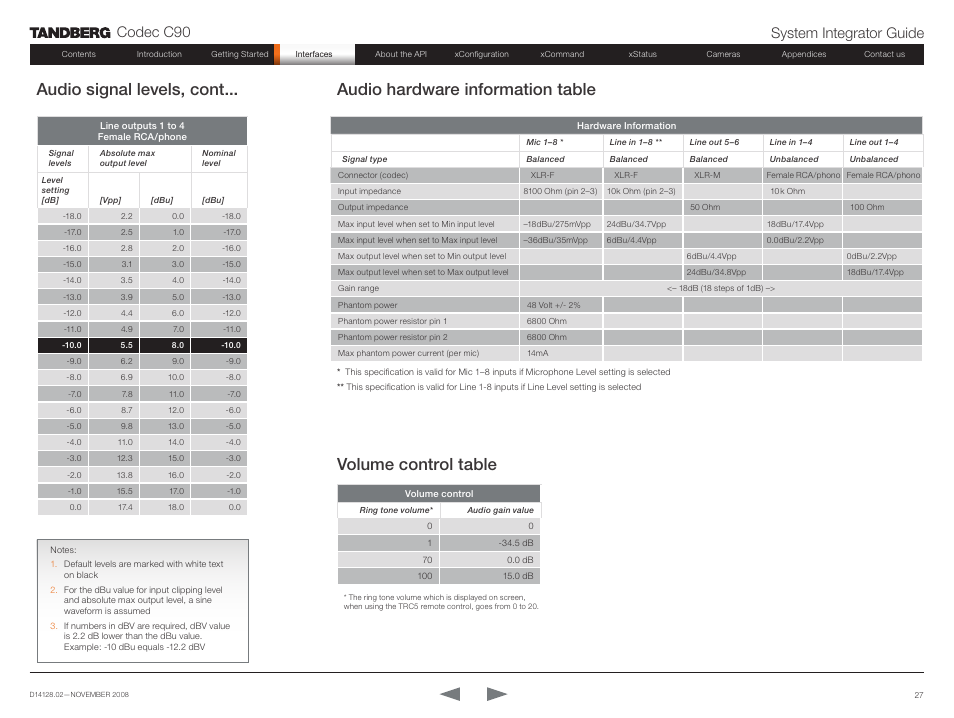 Audio hardware information table, Volume control table, Audio signal levels, cont... volume control table | Codec c90 system integrator guide | TANDBERG Codec C90 D14128.02 User Manual | Page 27 / 130