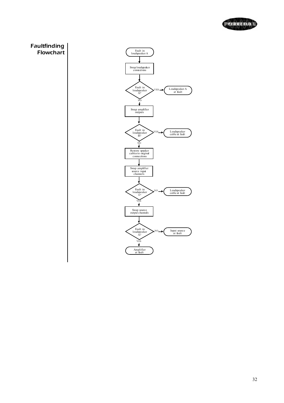 Faultfinding flowchart | Perreaux Prisma 350 User Manual | Page 32 / 38