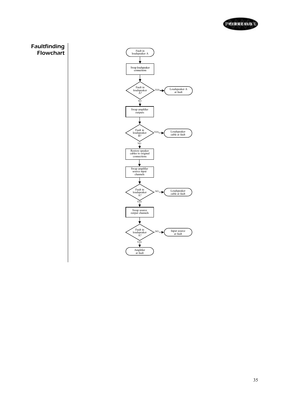 Faultfinding flowchart | Perreaux 6160/P User Manual | Page 36 / 42