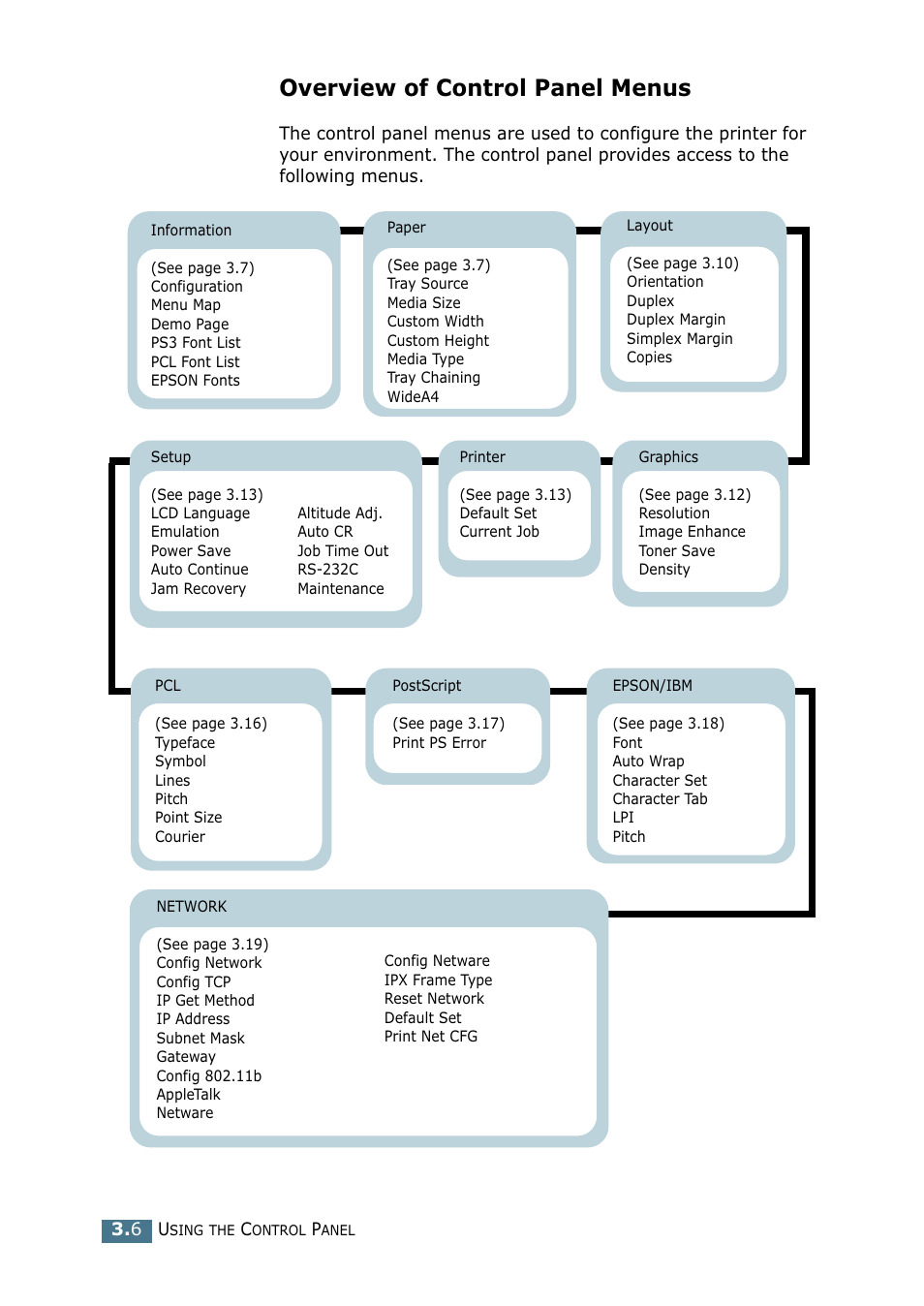 Overview of control panel menus | Tally Genicom Tally Mono Laser 9025N User Manual | Page 47 / 214