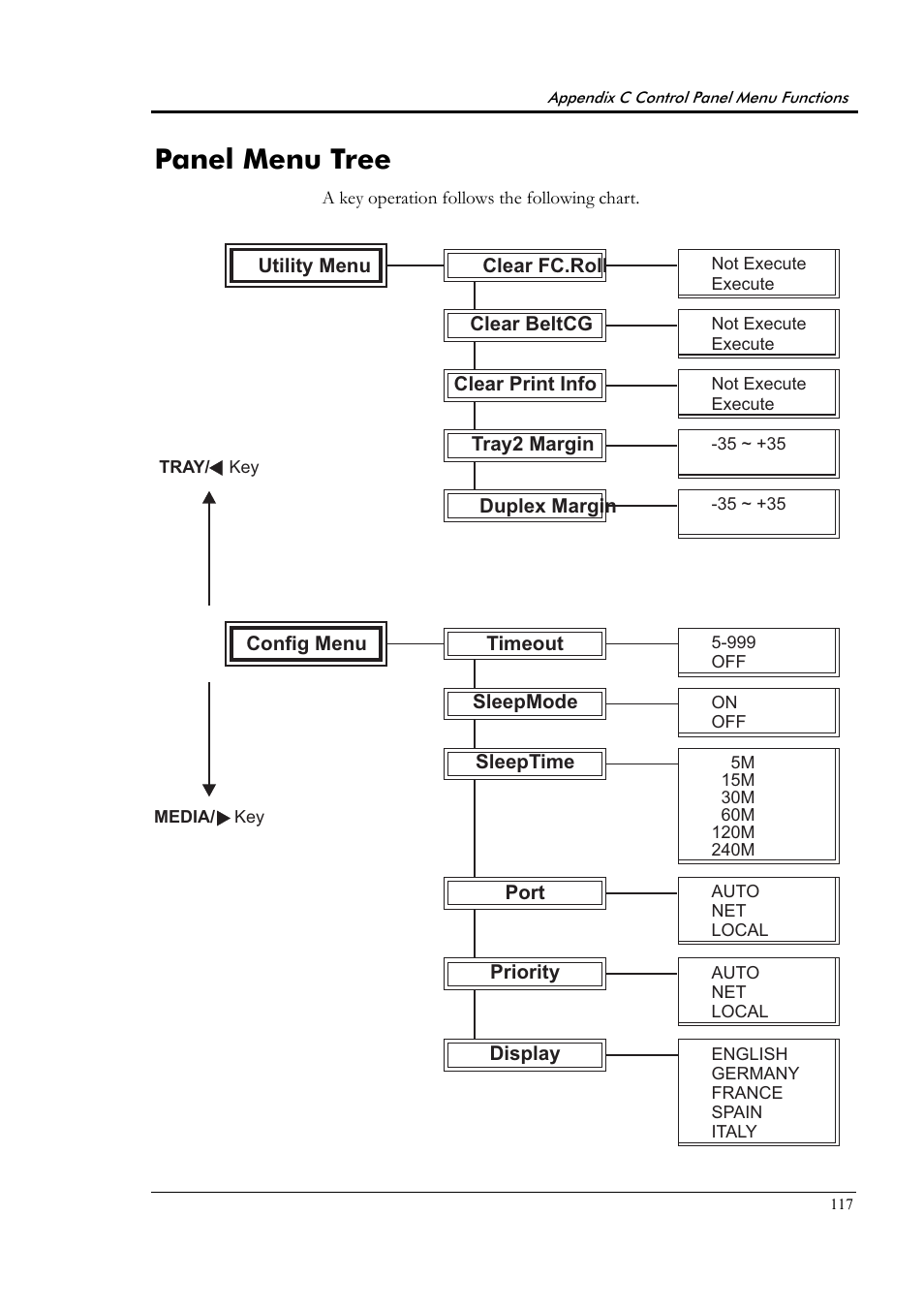 Panel menu tree | Tally Genicom Tally Colour Laser T8006e User Manual | Page 125 / 200