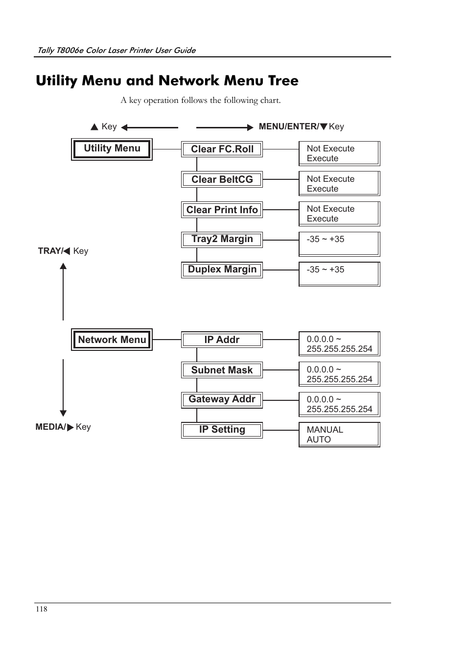 Utility menu and network menu tree | Tally Genicom Tally Colour Laser T8006e User Manual | Page 126 / 200