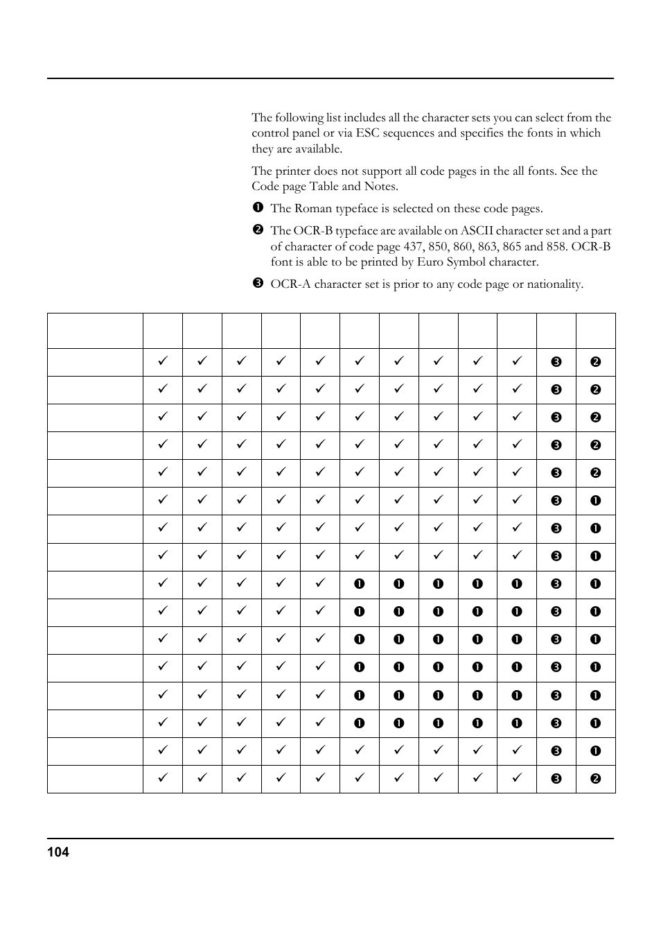 Available code pages and fonts | Tally Genicom 5040 User Manual | Page 112 / 142
