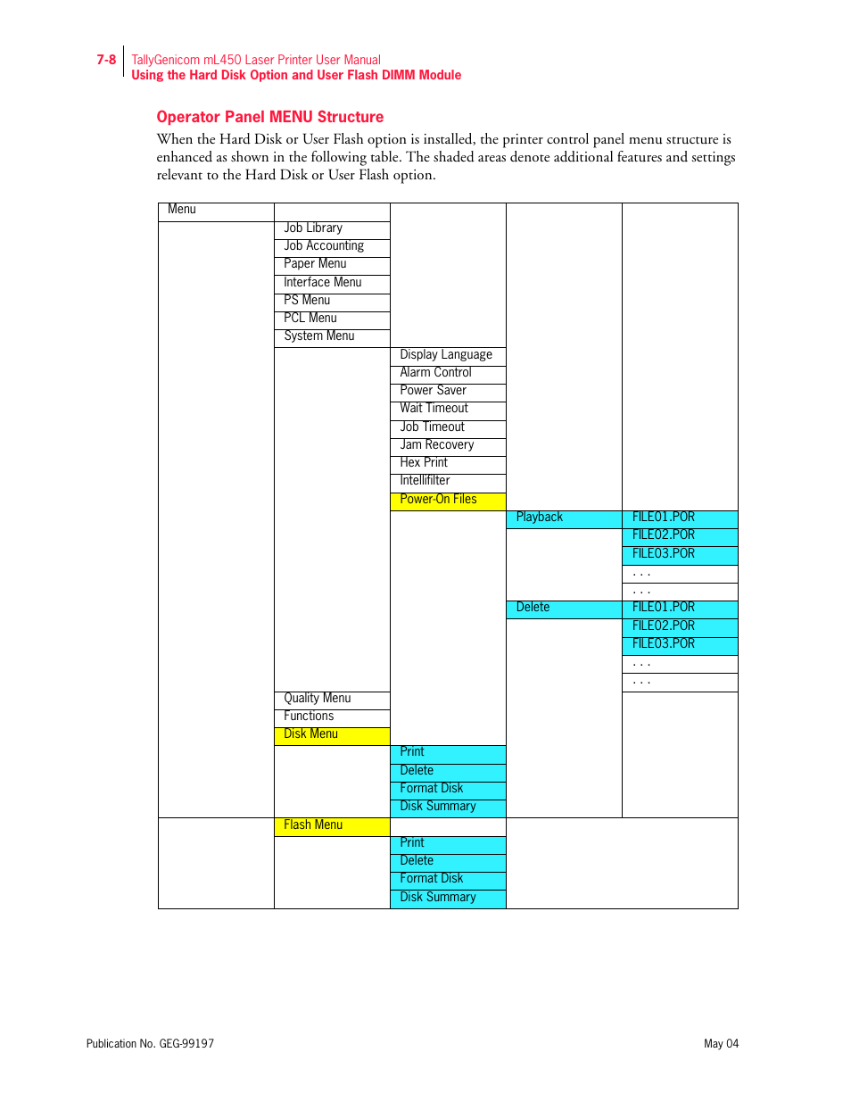 Operator panel menu structure | Tally Genicom mL450 User Manual | Page 180 / 232