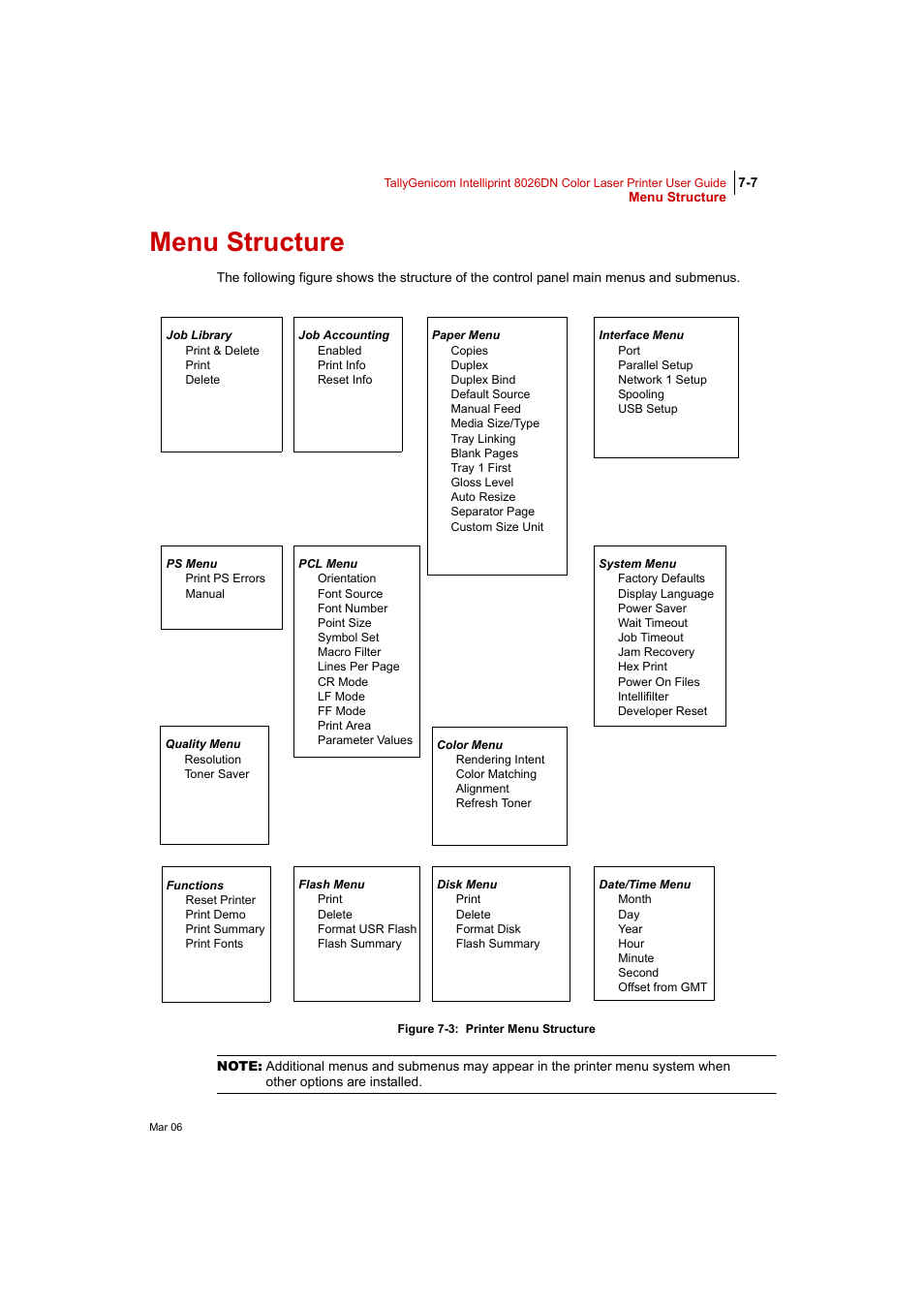 Menu structure, Menu structure 7-7 | Tally Genicom Intelliprint 8026DN User Manual | Page 165 / 260