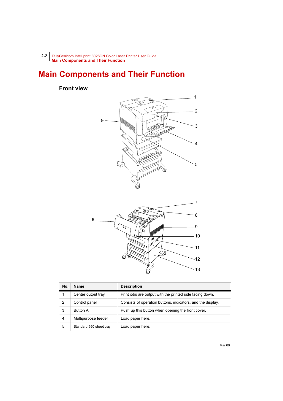 Main components and their function, Front view, Main components and their function 2-2 | Front view 2-2 | Tally Genicom Intelliprint 8026DN User Manual | Page 58 / 260