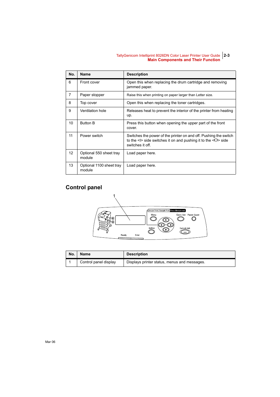 Control panel, Control panel 2-3 | Tally Genicom Intelliprint 8026DN User Manual | Page 59 / 260