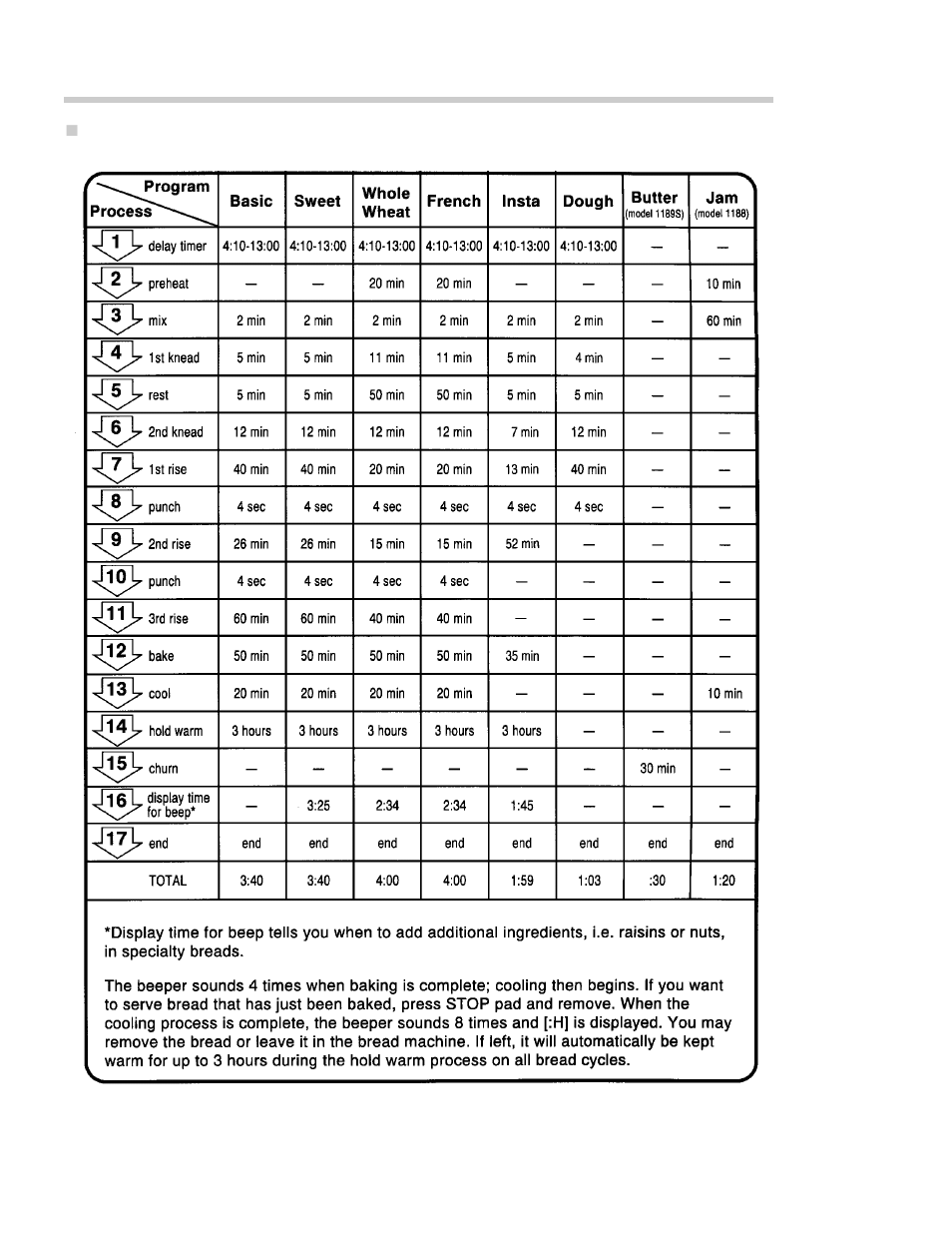 Toastmaster 1188 User Manual | Page 8 / 63