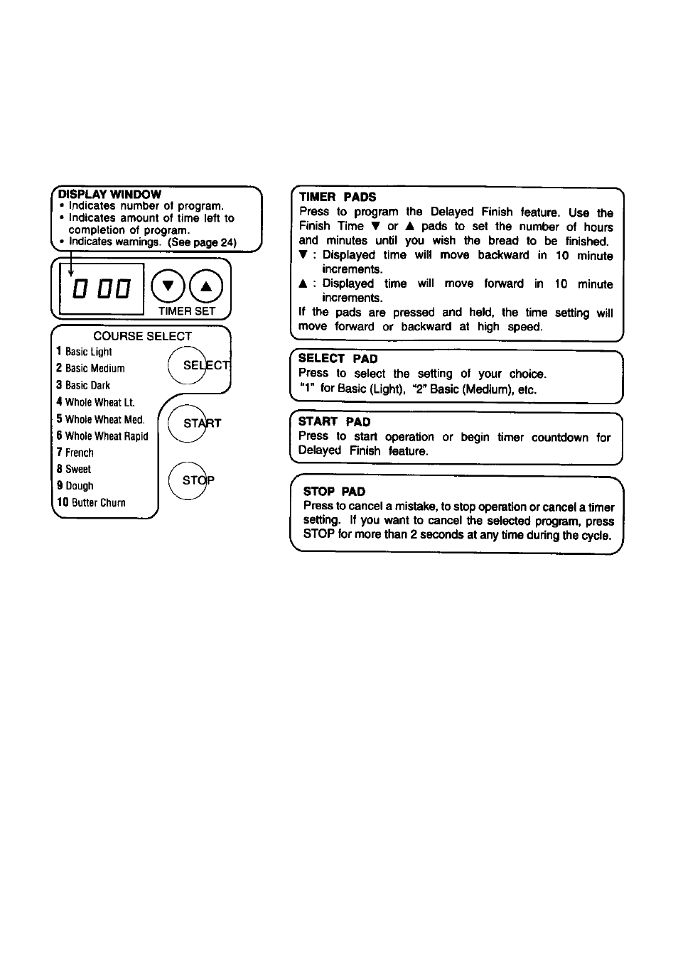 Co n t rol panel names and operat i o n | Toastmaster 1195 User Manual | Page 7 / 31