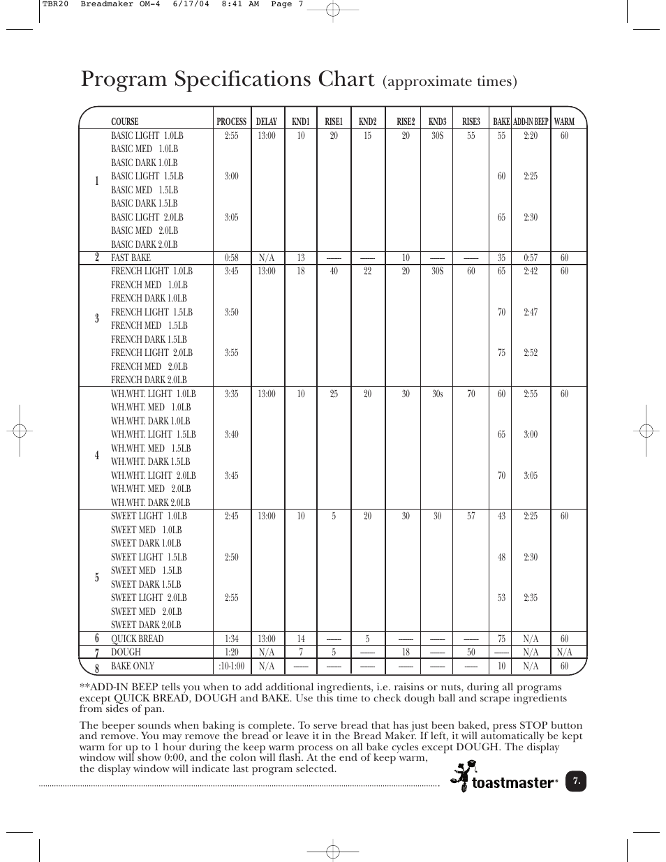 Program specifications chart, Approximate times) | Toastmaster TBR20H User Manual | Page 8 / 64