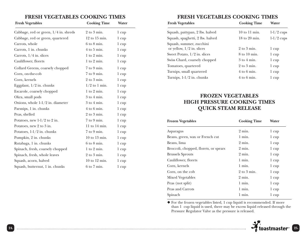 Fresh vegetables cooking times | Toastmaster TPC4000 User Manual | Page 27 / 48