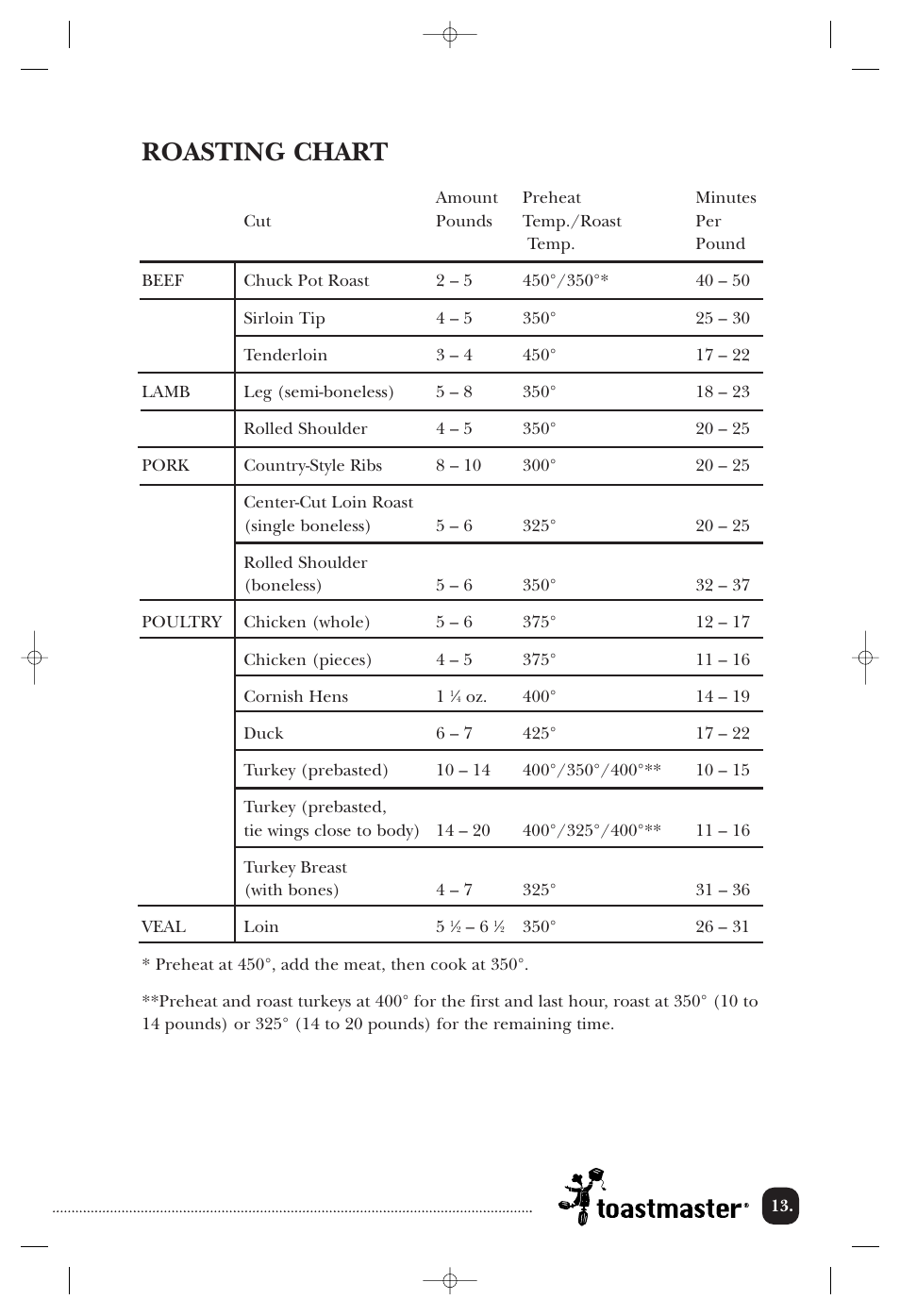 Roasting chart | Toastmaster TMRST18ACAN User Manual | Page 14 / 24