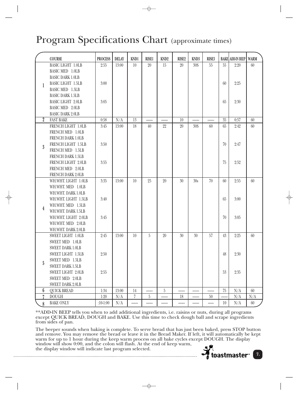 Program specifications chart, Approximate times) | Toastmaster TBR20HCAN User Manual | Page 8 / 64