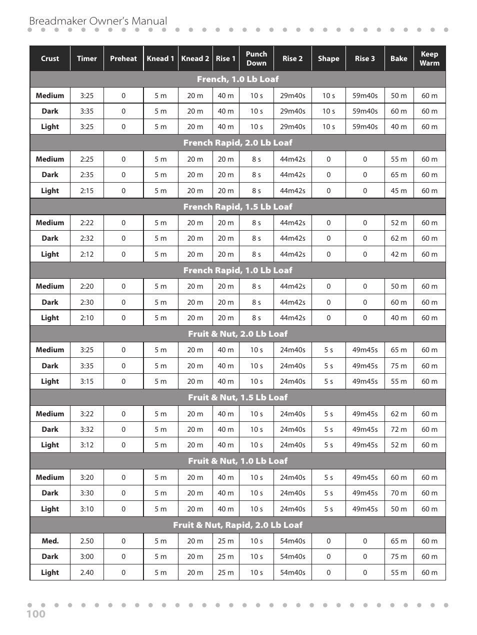 100 breadmaker owner’s manual | Toastmaster WBYBM1 User Manual | Page 100 / 108