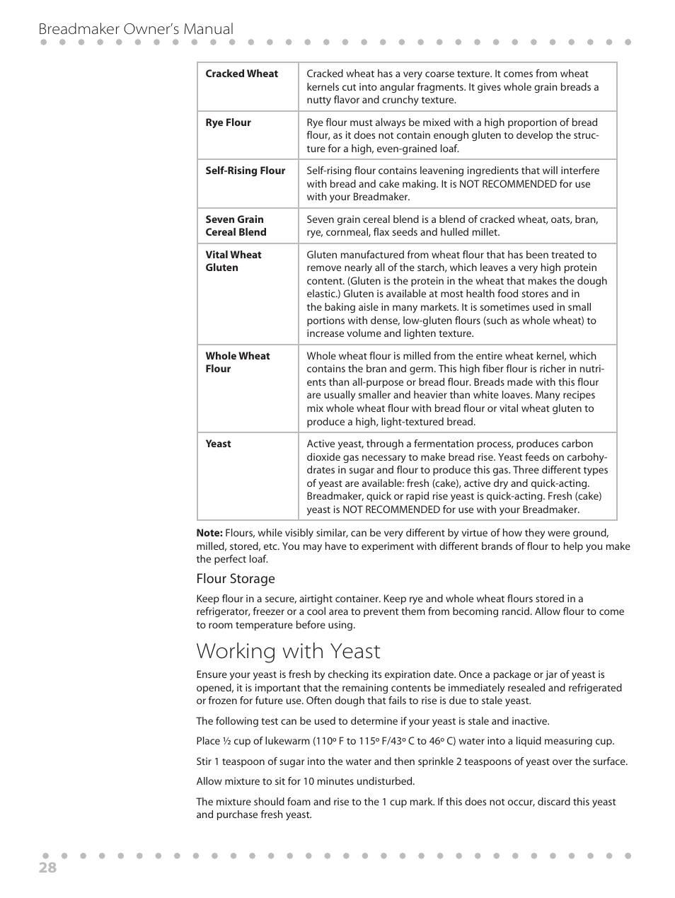 Working with yeast, 28 breadmaker owner’s manual | Toastmaster WBYBM1 User Manual | Page 28 / 108