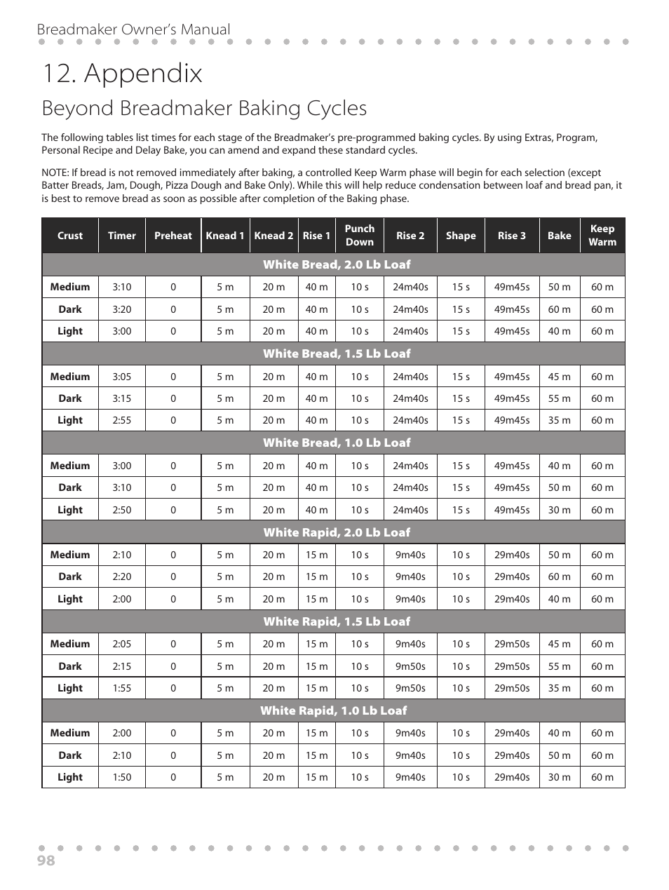 Appendix, Beyond breadmaker baking cycles, 98 breadmaker owner’s manual | Toastmaster WBYBM1 User Manual | Page 98 / 108