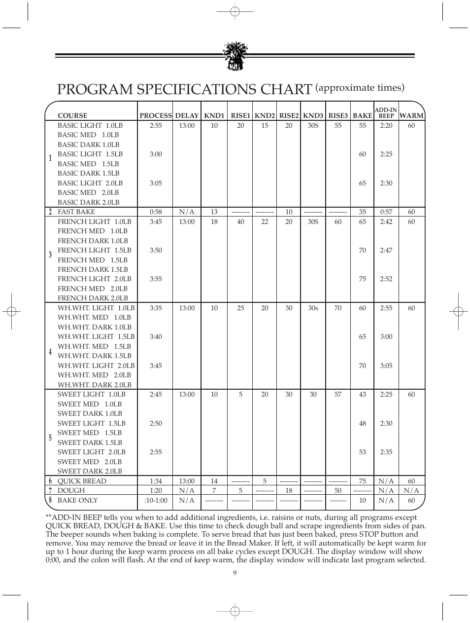 Program specifications chart, Approximate times) | Breadman BREAD BAKER TR520 User Manual | Page 11 / 68
