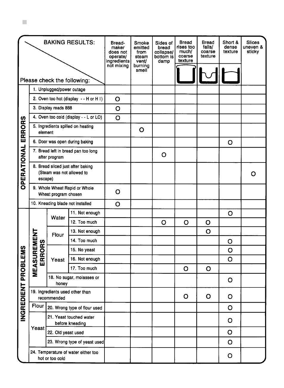 Checklist for bread and dough | Toastmaster 1143S User Manual | Page 56 / 60